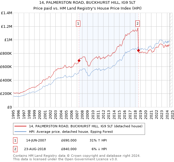 14, PALMERSTON ROAD, BUCKHURST HILL, IG9 5LT: Price paid vs HM Land Registry's House Price Index