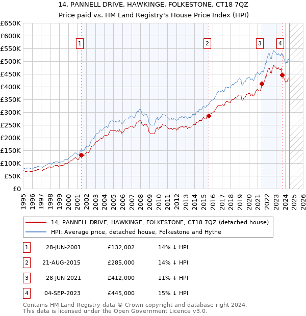 14, PANNELL DRIVE, HAWKINGE, FOLKESTONE, CT18 7QZ: Price paid vs HM Land Registry's House Price Index