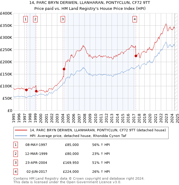 14, PARC BRYN DERWEN, LLANHARAN, PONTYCLUN, CF72 9TT: Price paid vs HM Land Registry's House Price Index