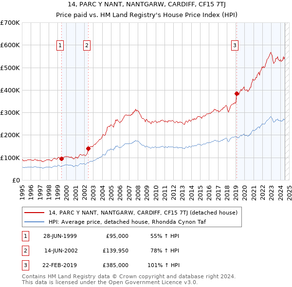 14, PARC Y NANT, NANTGARW, CARDIFF, CF15 7TJ: Price paid vs HM Land Registry's House Price Index