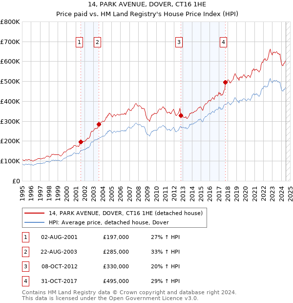 14, PARK AVENUE, DOVER, CT16 1HE: Price paid vs HM Land Registry's House Price Index