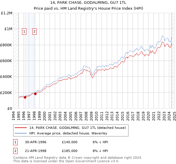 14, PARK CHASE, GODALMING, GU7 1TL: Price paid vs HM Land Registry's House Price Index