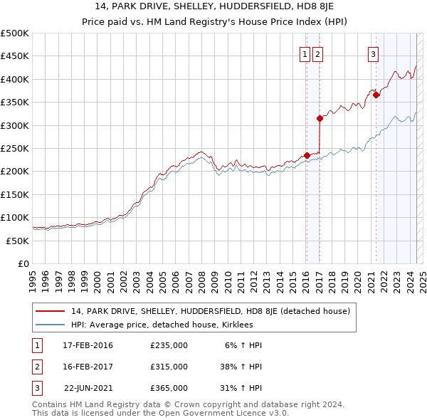 14, PARK DRIVE, SHELLEY, HUDDERSFIELD, HD8 8JE: Price paid vs HM Land Registry's House Price Index