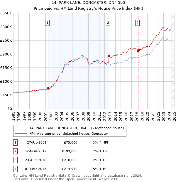 14, PARK LANE, DONCASTER, DN4 5LG: Price paid vs HM Land Registry's House Price Index