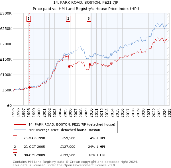 14, PARK ROAD, BOSTON, PE21 7JP: Price paid vs HM Land Registry's House Price Index