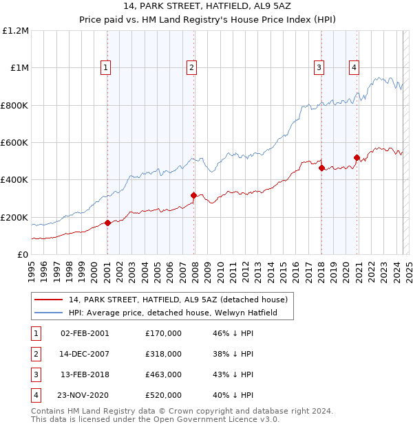 14, PARK STREET, HATFIELD, AL9 5AZ: Price paid vs HM Land Registry's House Price Index