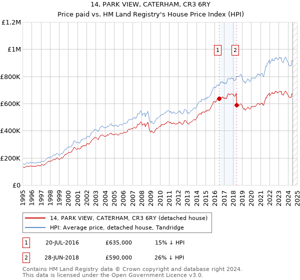 14, PARK VIEW, CATERHAM, CR3 6RY: Price paid vs HM Land Registry's House Price Index