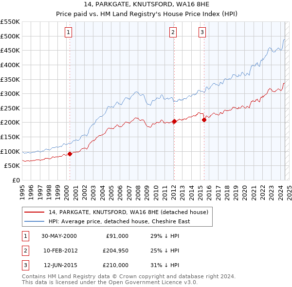 14, PARKGATE, KNUTSFORD, WA16 8HE: Price paid vs HM Land Registry's House Price Index