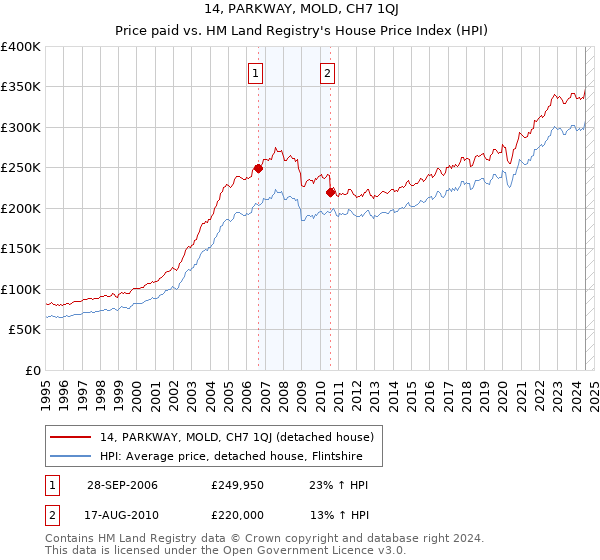 14, PARKWAY, MOLD, CH7 1QJ: Price paid vs HM Land Registry's House Price Index