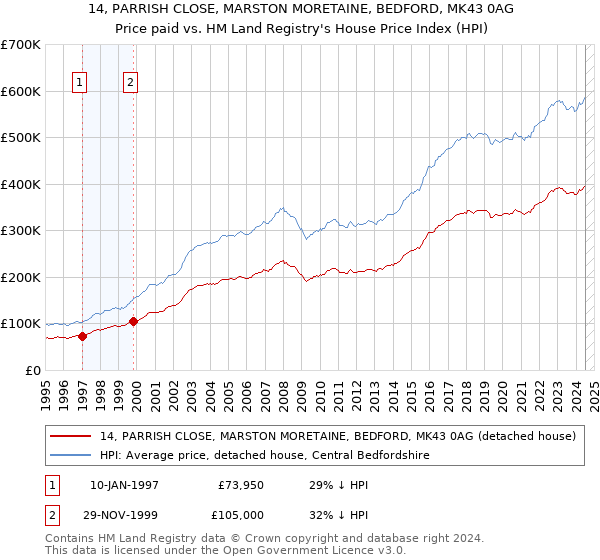 14, PARRISH CLOSE, MARSTON MORETAINE, BEDFORD, MK43 0AG: Price paid vs HM Land Registry's House Price Index