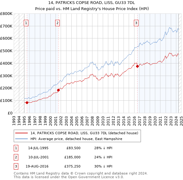 14, PATRICKS COPSE ROAD, LISS, GU33 7DL: Price paid vs HM Land Registry's House Price Index