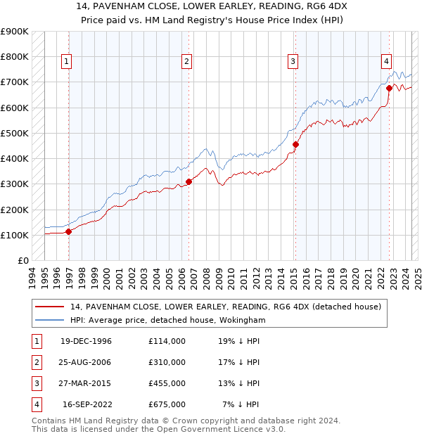 14, PAVENHAM CLOSE, LOWER EARLEY, READING, RG6 4DX: Price paid vs HM Land Registry's House Price Index