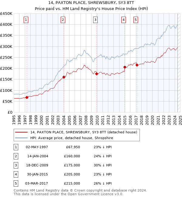 14, PAXTON PLACE, SHREWSBURY, SY3 8TT: Price paid vs HM Land Registry's House Price Index