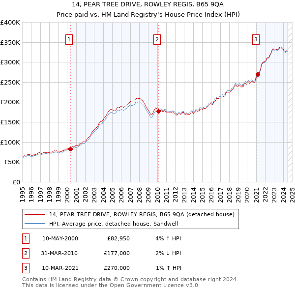 14, PEAR TREE DRIVE, ROWLEY REGIS, B65 9QA: Price paid vs HM Land Registry's House Price Index