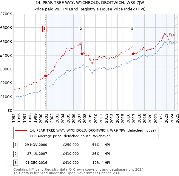 14, PEAR TREE WAY, WYCHBOLD, DROITWICH, WR9 7JW: Price paid vs HM Land Registry's House Price Index