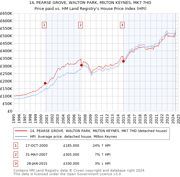 14, PEARSE GROVE, WALTON PARK, MILTON KEYNES, MK7 7HD: Price paid vs HM Land Registry's House Price Index