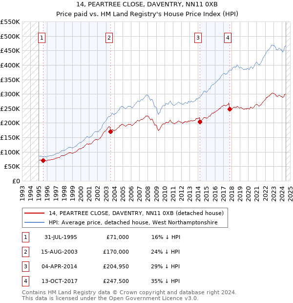 14, PEARTREE CLOSE, DAVENTRY, NN11 0XB: Price paid vs HM Land Registry's House Price Index