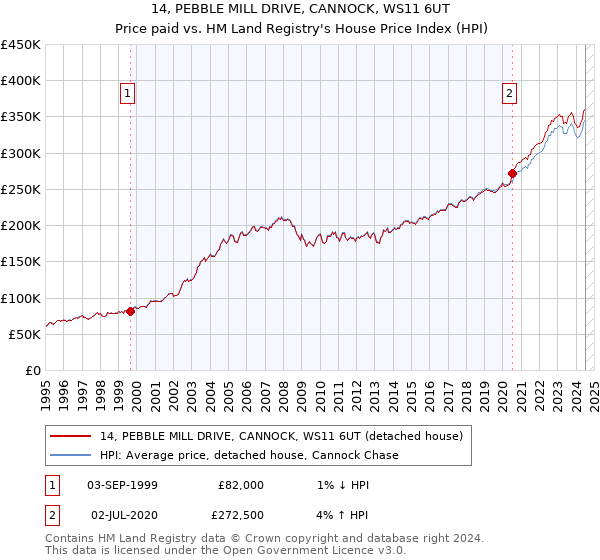 14, PEBBLE MILL DRIVE, CANNOCK, WS11 6UT: Price paid vs HM Land Registry's House Price Index