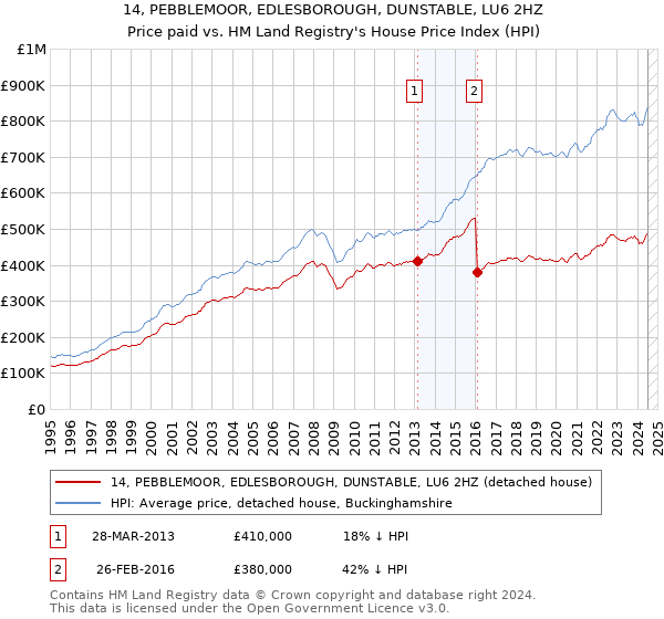 14, PEBBLEMOOR, EDLESBOROUGH, DUNSTABLE, LU6 2HZ: Price paid vs HM Land Registry's House Price Index