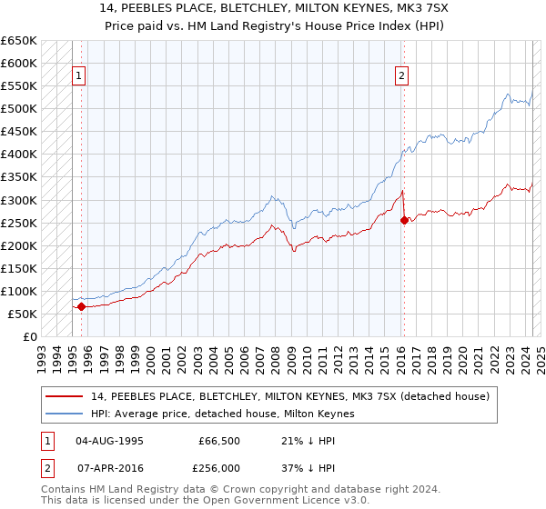 14, PEEBLES PLACE, BLETCHLEY, MILTON KEYNES, MK3 7SX: Price paid vs HM Land Registry's House Price Index