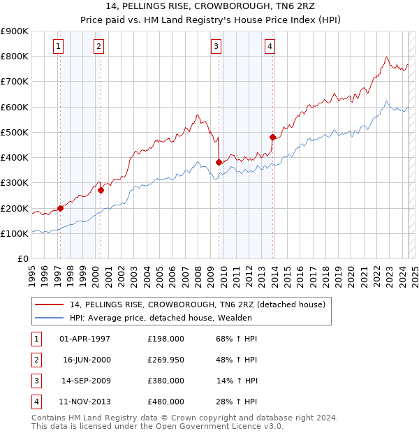 14, PELLINGS RISE, CROWBOROUGH, TN6 2RZ: Price paid vs HM Land Registry's House Price Index