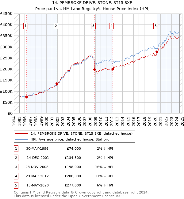 14, PEMBROKE DRIVE, STONE, ST15 8XE: Price paid vs HM Land Registry's House Price Index