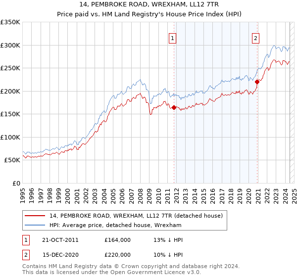 14, PEMBROKE ROAD, WREXHAM, LL12 7TR: Price paid vs HM Land Registry's House Price Index