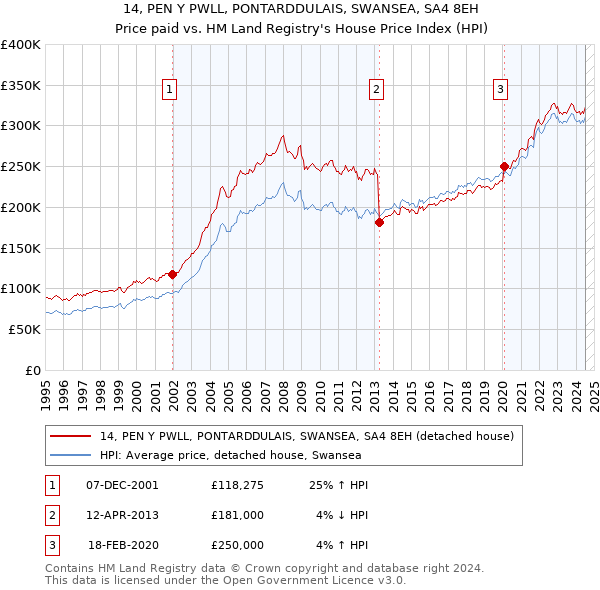 14, PEN Y PWLL, PONTARDDULAIS, SWANSEA, SA4 8EH: Price paid vs HM Land Registry's House Price Index