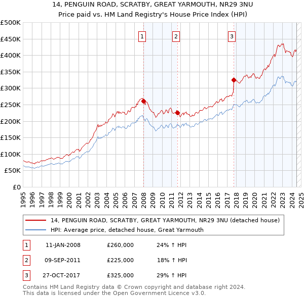 14, PENGUIN ROAD, SCRATBY, GREAT YARMOUTH, NR29 3NU: Price paid vs HM Land Registry's House Price Index