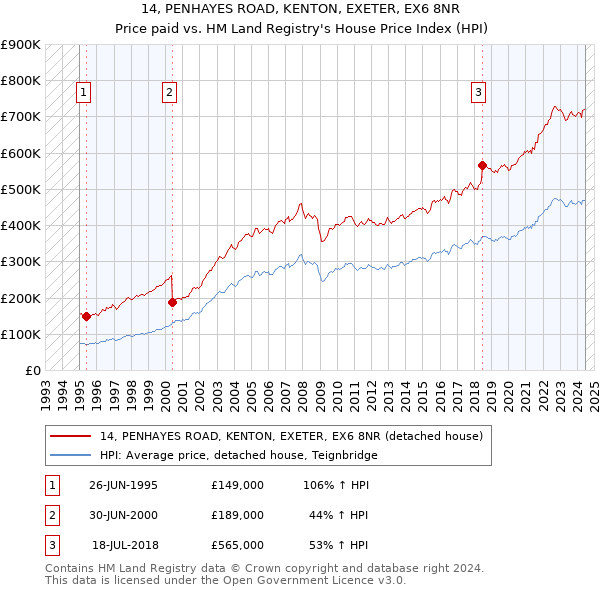 14, PENHAYES ROAD, KENTON, EXETER, EX6 8NR: Price paid vs HM Land Registry's House Price Index