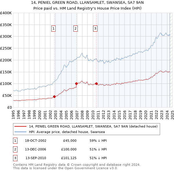 14, PENIEL GREEN ROAD, LLANSAMLET, SWANSEA, SA7 9AN: Price paid vs HM Land Registry's House Price Index