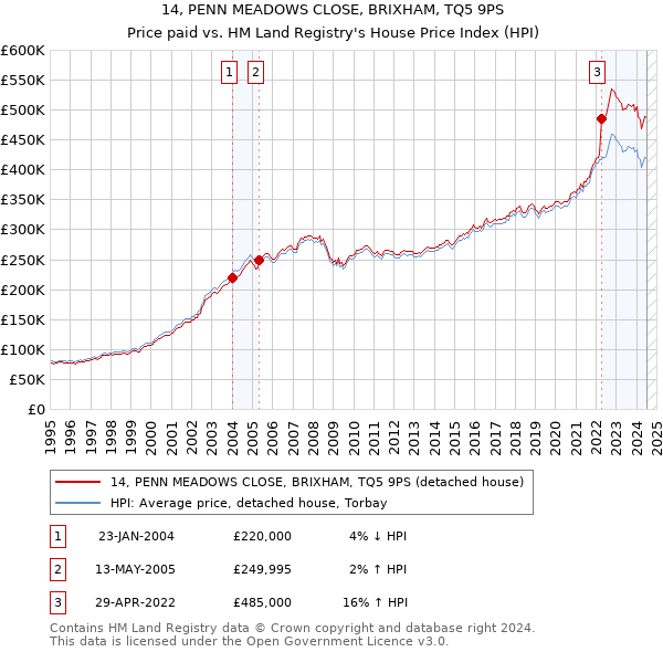 14, PENN MEADOWS CLOSE, BRIXHAM, TQ5 9PS: Price paid vs HM Land Registry's House Price Index