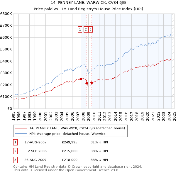 14, PENNEY LANE, WARWICK, CV34 6JG: Price paid vs HM Land Registry's House Price Index