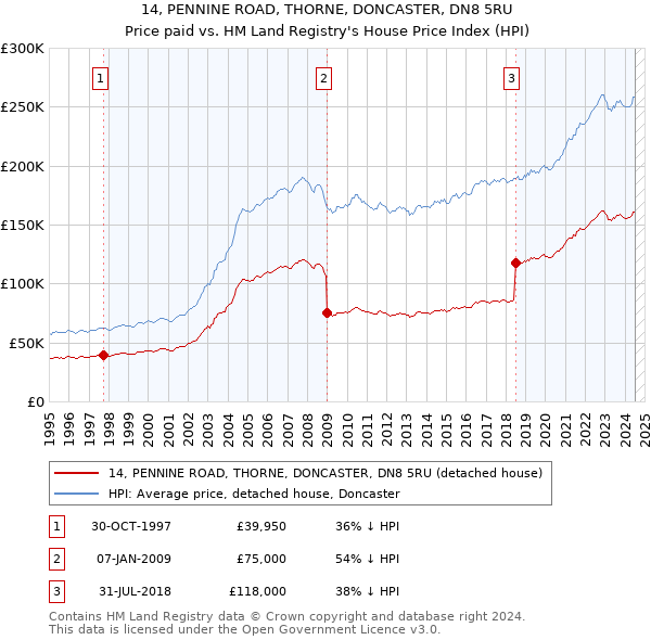 14, PENNINE ROAD, THORNE, DONCASTER, DN8 5RU: Price paid vs HM Land Registry's House Price Index