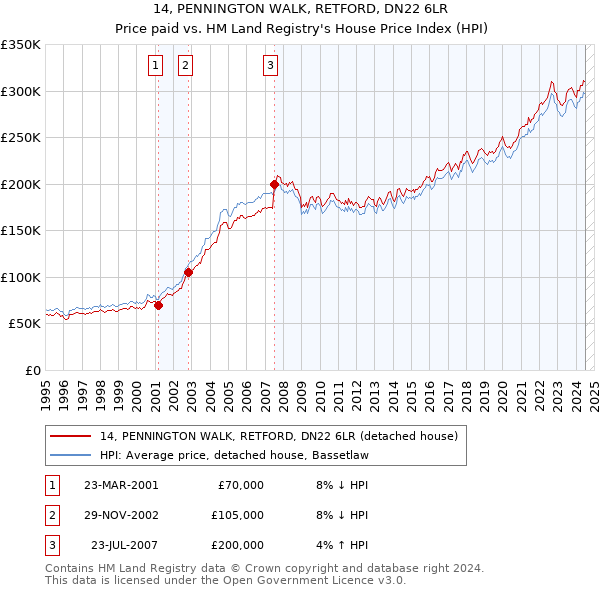 14, PENNINGTON WALK, RETFORD, DN22 6LR: Price paid vs HM Land Registry's House Price Index