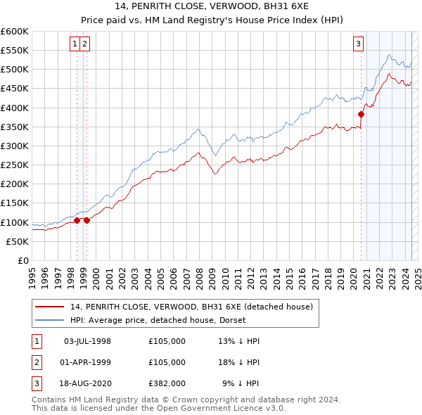 14, PENRITH CLOSE, VERWOOD, BH31 6XE: Price paid vs HM Land Registry's House Price Index