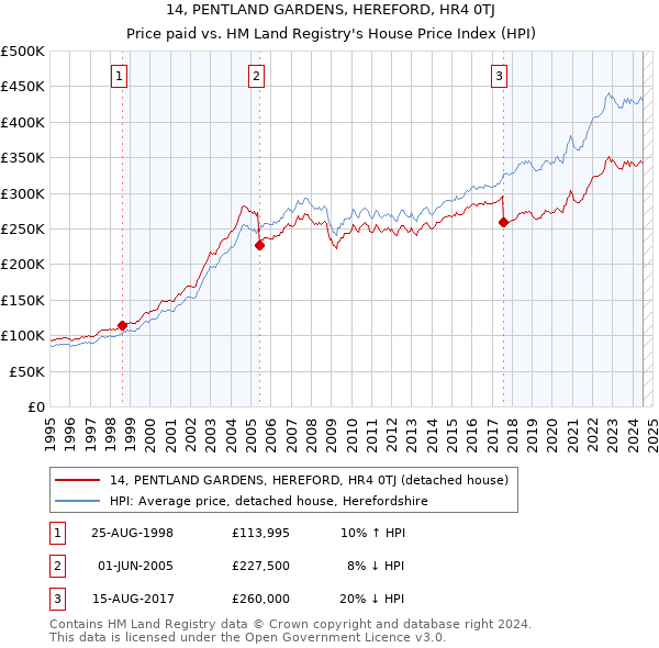 14, PENTLAND GARDENS, HEREFORD, HR4 0TJ: Price paid vs HM Land Registry's House Price Index