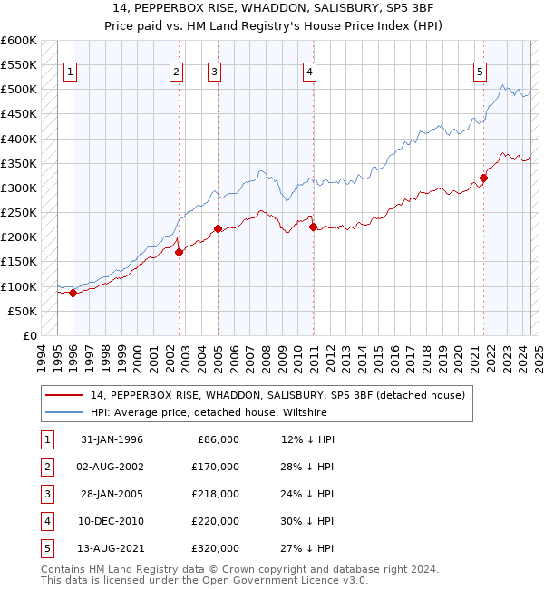 14, PEPPERBOX RISE, WHADDON, SALISBURY, SP5 3BF: Price paid vs HM Land Registry's House Price Index