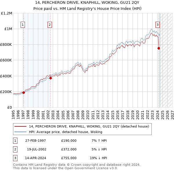 14, PERCHERON DRIVE, KNAPHILL, WOKING, GU21 2QY: Price paid vs HM Land Registry's House Price Index