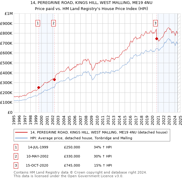 14, PEREGRINE ROAD, KINGS HILL, WEST MALLING, ME19 4NU: Price paid vs HM Land Registry's House Price Index