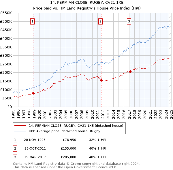 14, PERMIAN CLOSE, RUGBY, CV21 1XE: Price paid vs HM Land Registry's House Price Index