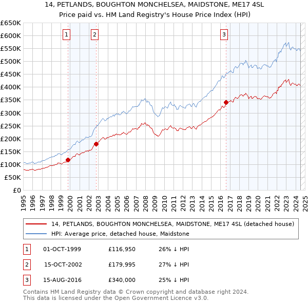 14, PETLANDS, BOUGHTON MONCHELSEA, MAIDSTONE, ME17 4SL: Price paid vs HM Land Registry's House Price Index