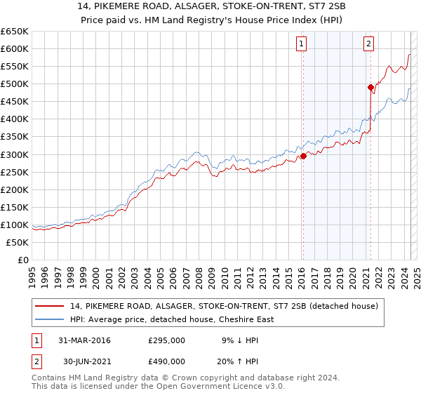 14, PIKEMERE ROAD, ALSAGER, STOKE-ON-TRENT, ST7 2SB: Price paid vs HM Land Registry's House Price Index