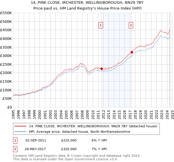 14, PINE CLOSE, IRCHESTER, WELLINGBOROUGH, NN29 7BY: Price paid vs HM Land Registry's House Price Index