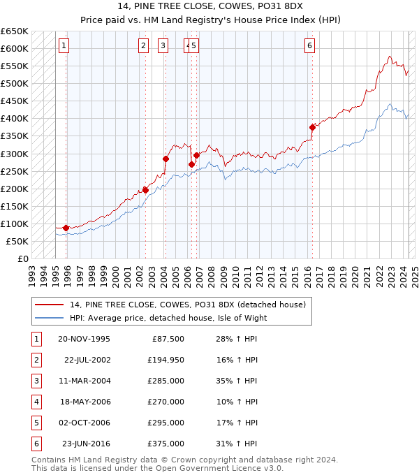 14, PINE TREE CLOSE, COWES, PO31 8DX: Price paid vs HM Land Registry's House Price Index