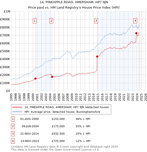 14, PINEAPPLE ROAD, AMERSHAM, HP7 9JN: Price paid vs HM Land Registry's House Price Index