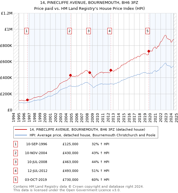 14, PINECLIFFE AVENUE, BOURNEMOUTH, BH6 3PZ: Price paid vs HM Land Registry's House Price Index