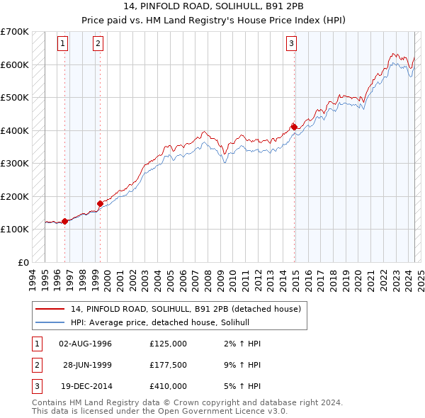 14, PINFOLD ROAD, SOLIHULL, B91 2PB: Price paid vs HM Land Registry's House Price Index