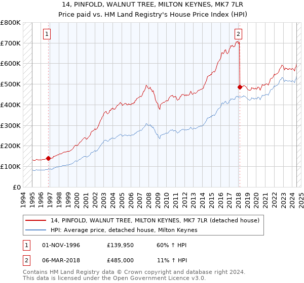 14, PINFOLD, WALNUT TREE, MILTON KEYNES, MK7 7LR: Price paid vs HM Land Registry's House Price Index