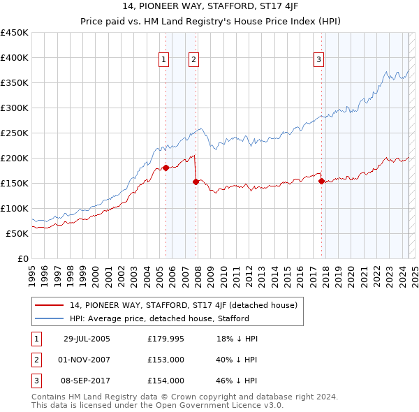 14, PIONEER WAY, STAFFORD, ST17 4JF: Price paid vs HM Land Registry's House Price Index